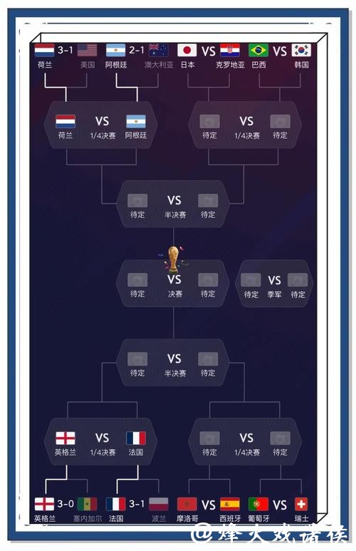 预测202X世界杯足球赛结果